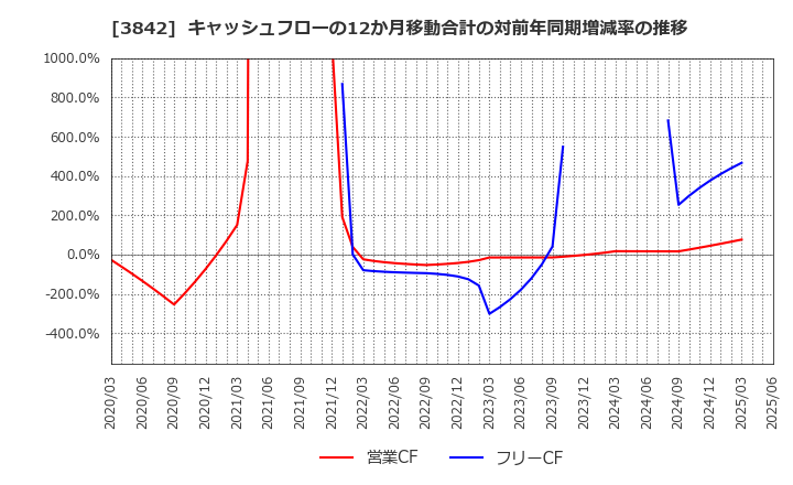 3842 (株)ネクストジェン: キャッシュフローの12か月移動合計の対前年同期増減率の推移