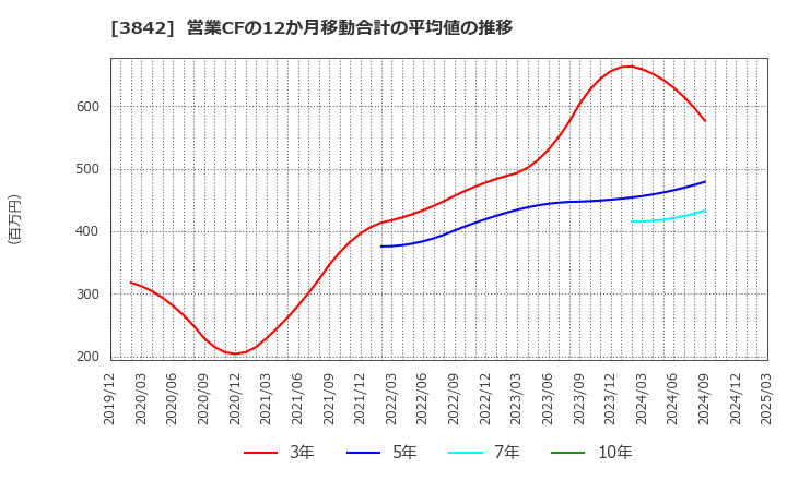 3842 (株)ネクストジェン: 営業CFの12か月移動合計の平均値の推移