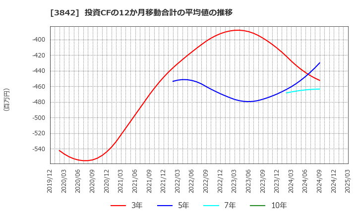 3842 (株)ネクストジェン: 投資CFの12か月移動合計の平均値の推移