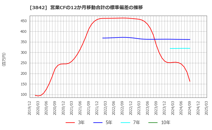 3842 (株)ネクストジェン: 営業CFの12か月移動合計の標準偏差の推移