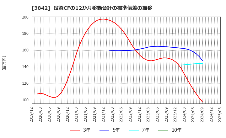 3842 (株)ネクストジェン: 投資CFの12か月移動合計の標準偏差の推移
