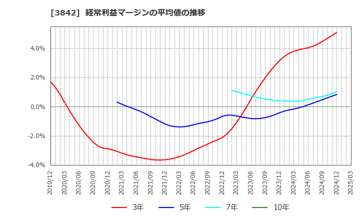 3842 (株)ネクストジェン: 経常利益マージンの平均値の推移