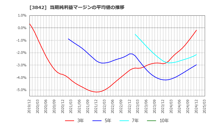3842 (株)ネクストジェン: 当期純利益マージンの平均値の推移