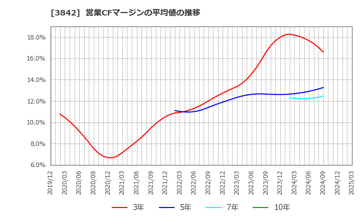 3842 (株)ネクストジェン: 営業CFマージンの平均値の推移