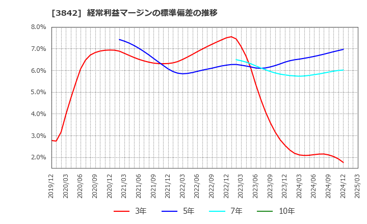 3842 (株)ネクストジェン: 経常利益マージンの標準偏差の推移