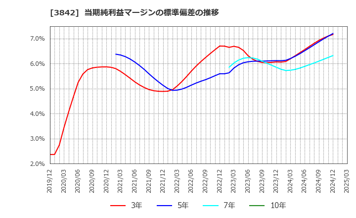 3842 (株)ネクストジェン: 当期純利益マージンの標準偏差の推移