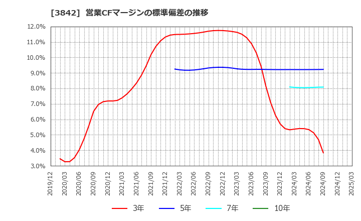 3842 (株)ネクストジェン: 営業CFマージンの標準偏差の推移