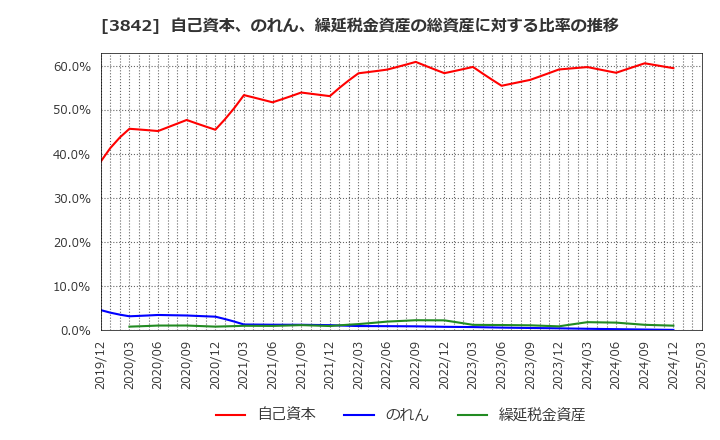 3842 (株)ネクストジェン: 自己資本、のれん、繰延税金資産の総資産に対する比率の推移