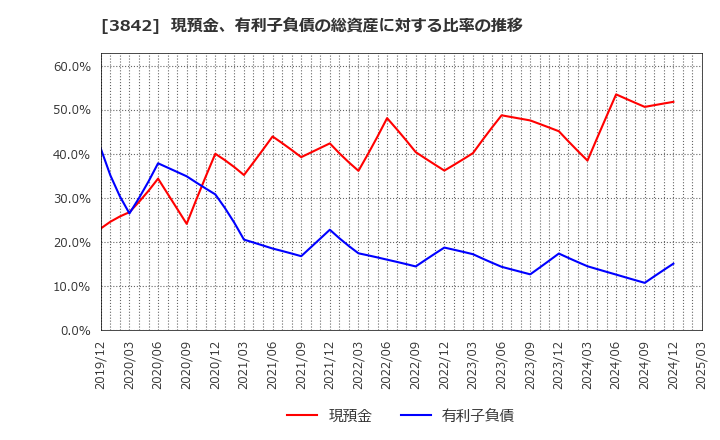 3842 (株)ネクストジェン: 現預金、有利子負債の総資産に対する比率の推移
