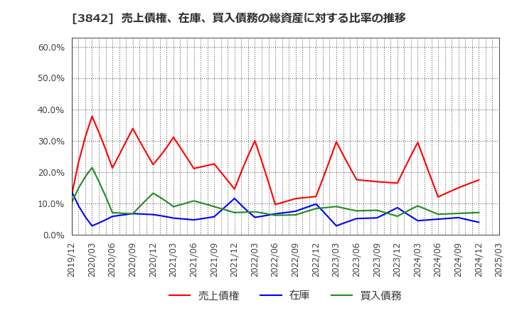 3842 (株)ネクストジェン: 売上債権、在庫、買入債務の総資産に対する比率の推移