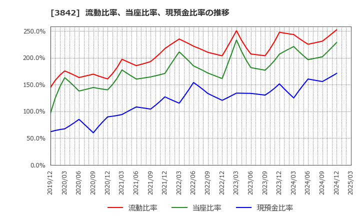 3842 (株)ネクストジェン: 流動比率、当座比率、現預金比率の推移