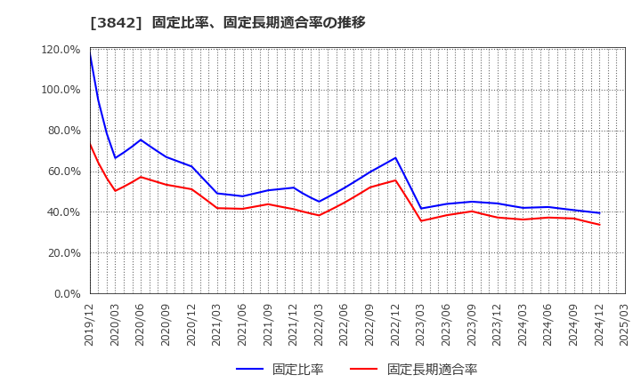3842 (株)ネクストジェン: 固定比率、固定長期適合率の推移
