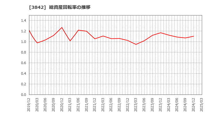 3842 (株)ネクストジェン: 総資産回転率の推移