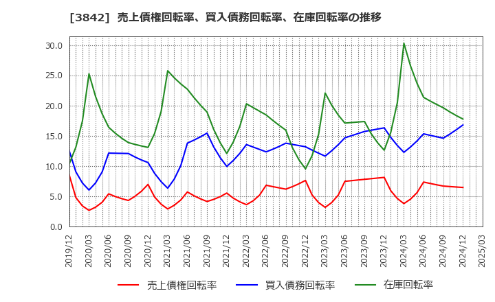 3842 (株)ネクストジェン: 売上債権回転率、買入債務回転率、在庫回転率の推移