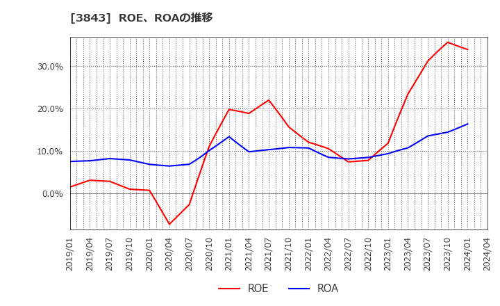 3843 フリービット(株): ROE、ROAの推移