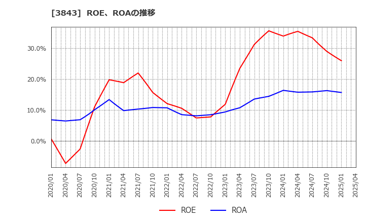 3843 フリービット(株): ROE、ROAの推移