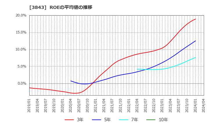 3843 フリービット(株): ROEの平均値の推移