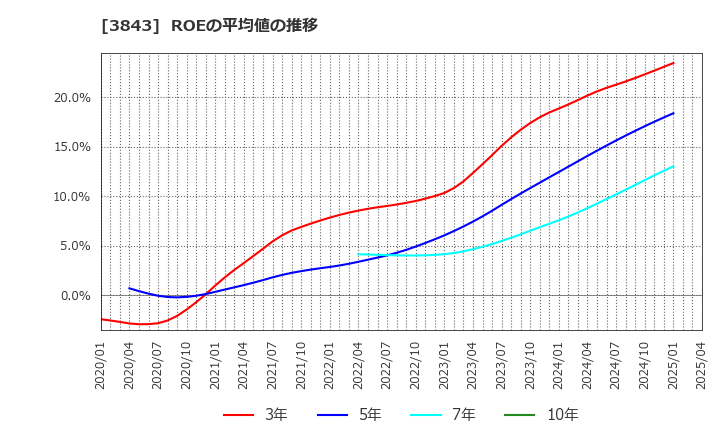 3843 フリービット(株): ROEの平均値の推移