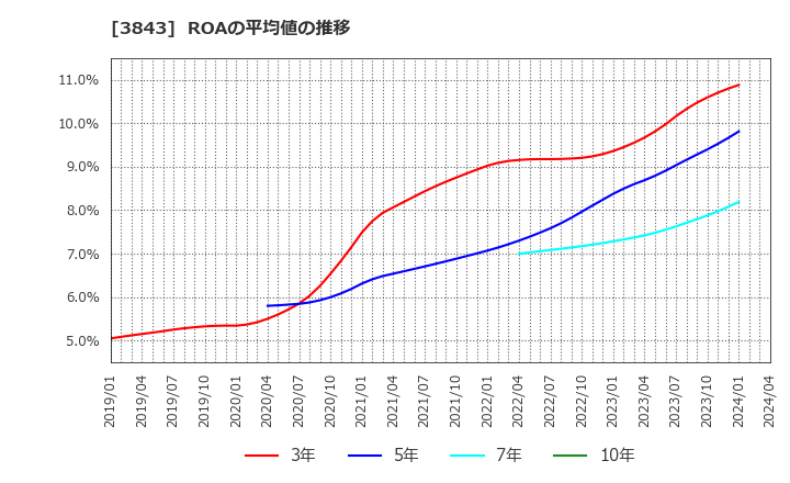 3843 フリービット(株): ROAの平均値の推移