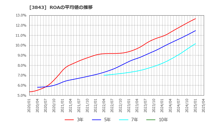 3843 フリービット(株): ROAの平均値の推移