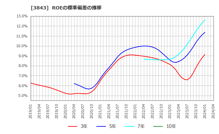 3843 フリービット(株): ROEの標準偏差の推移