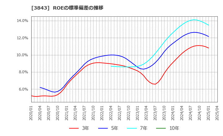 3843 フリービット(株): ROEの標準偏差の推移