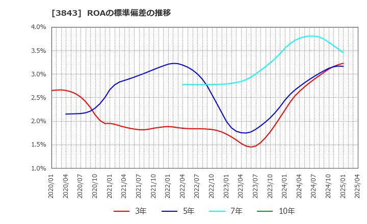 3843 フリービット(株): ROAの標準偏差の推移