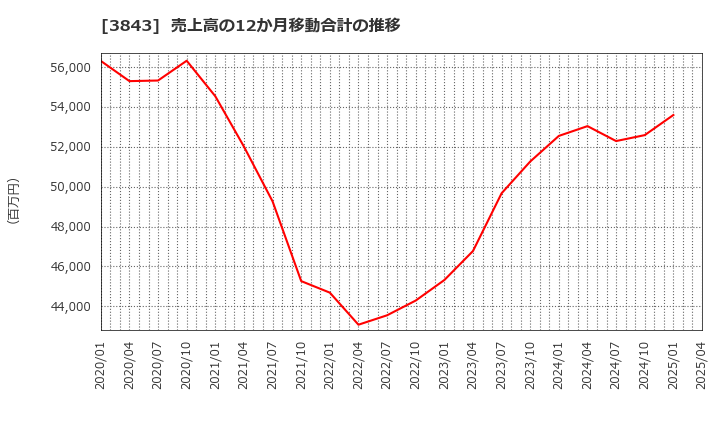 3843 フリービット(株): 売上高の12か月移動合計の推移