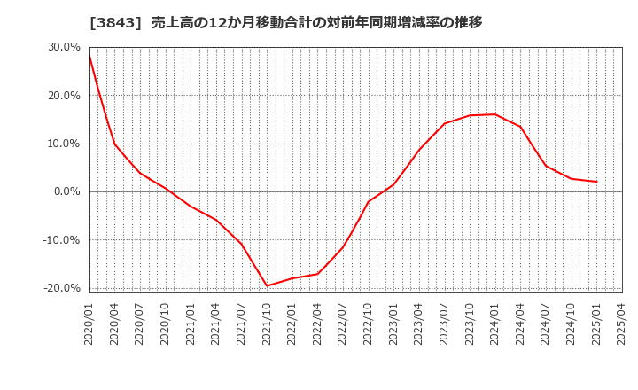 3843 フリービット(株): 売上高の12か月移動合計の対前年同期増減率の推移