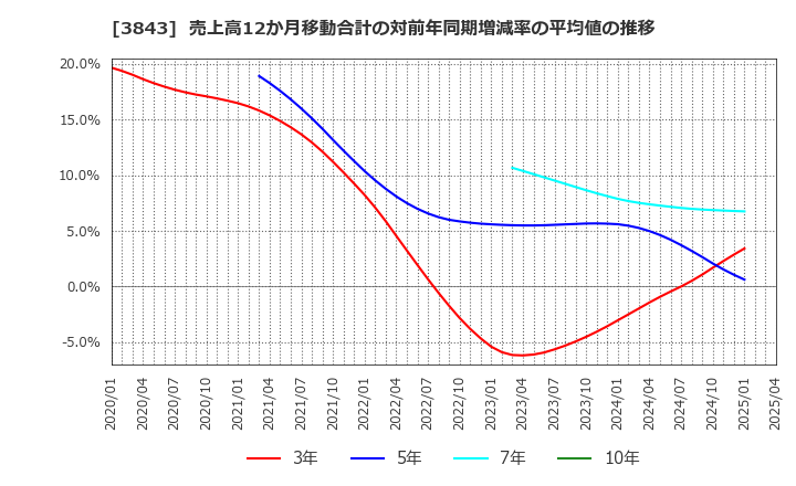 3843 フリービット(株): 売上高12か月移動合計の対前年同期増減率の平均値の推移