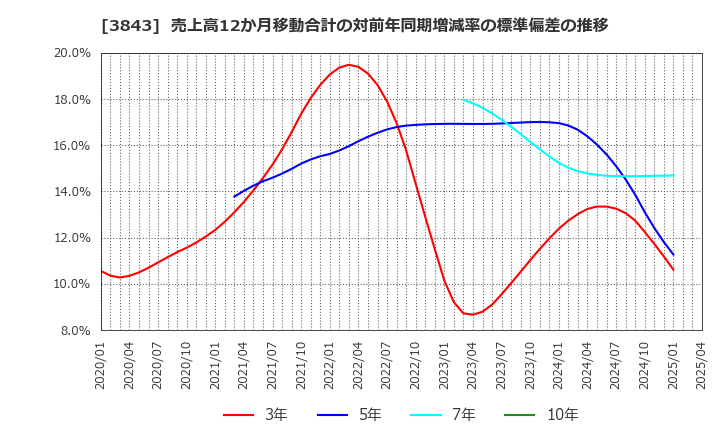 3843 フリービット(株): 売上高12か月移動合計の対前年同期増減率の標準偏差の推移