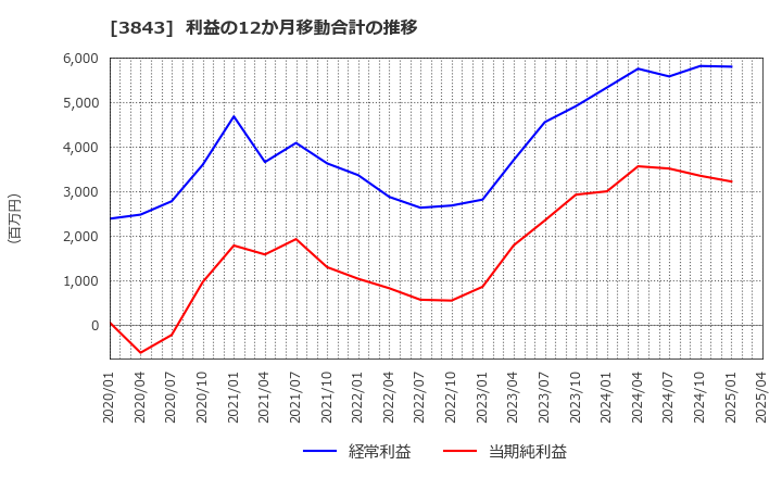 3843 フリービット(株): 利益の12か月移動合計の推移