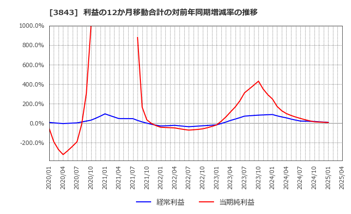 3843 フリービット(株): 利益の12か月移動合計の対前年同期増減率の推移
