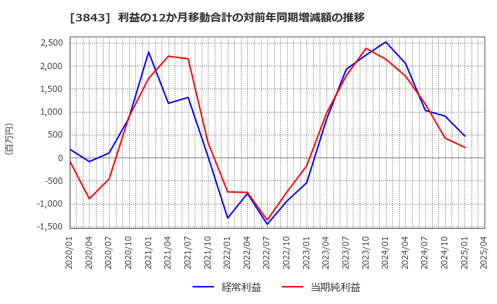 3843 フリービット(株): 利益の12か月移動合計の対前年同期増減額の推移