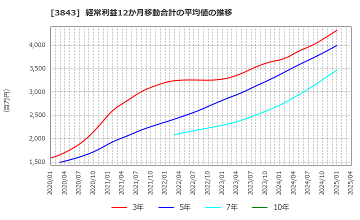 3843 フリービット(株): 経常利益12か月移動合計の平均値の推移