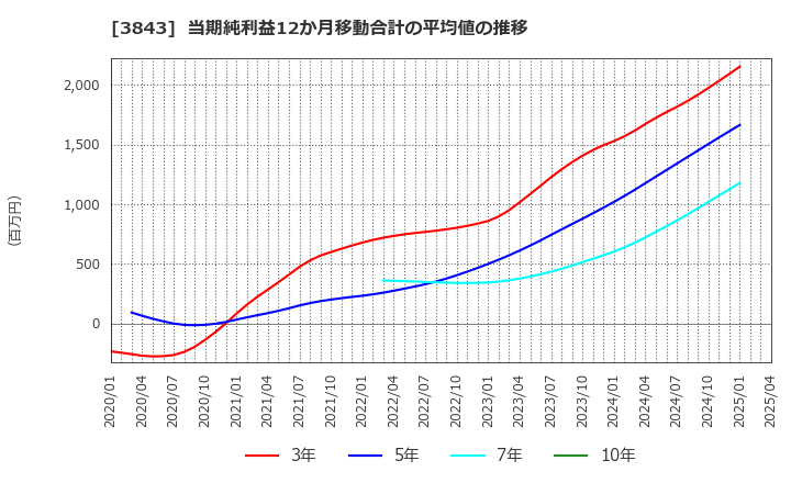 3843 フリービット(株): 当期純利益12か月移動合計の平均値の推移