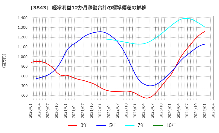 3843 フリービット(株): 経常利益12か月移動合計の標準偏差の推移