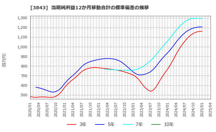 3843 フリービット(株): 当期純利益12か月移動合計の標準偏差の推移