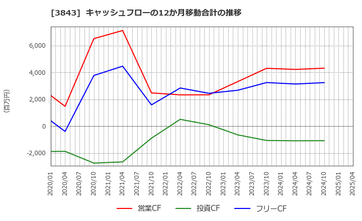 3843 フリービット(株): キャッシュフローの12か月移動合計の推移