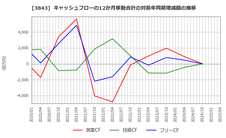 3843 フリービット(株): キャッシュフローの12か月移動合計の対前年同期増減額の推移