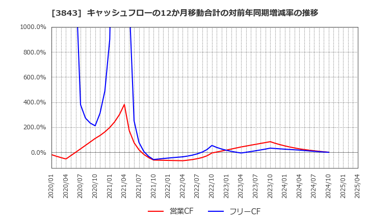 3843 フリービット(株): キャッシュフローの12か月移動合計の対前年同期増減率の推移