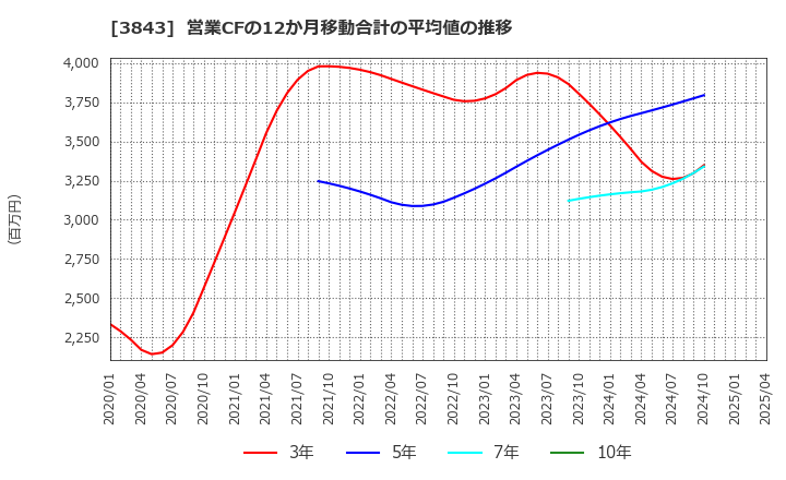 3843 フリービット(株): 営業CFの12か月移動合計の平均値の推移