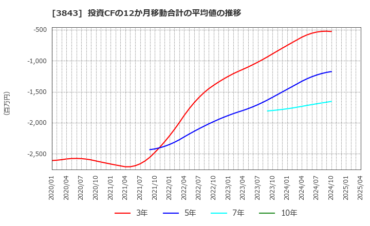 3843 フリービット(株): 投資CFの12か月移動合計の平均値の推移