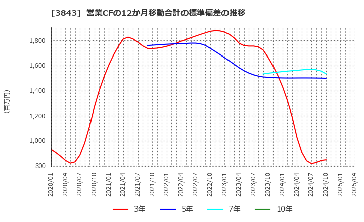 3843 フリービット(株): 営業CFの12か月移動合計の標準偏差の推移