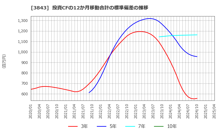 3843 フリービット(株): 投資CFの12か月移動合計の標準偏差の推移