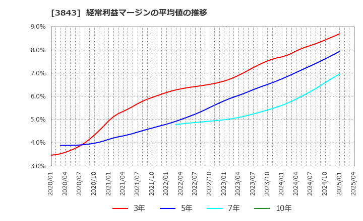 3843 フリービット(株): 経常利益マージンの平均値の推移