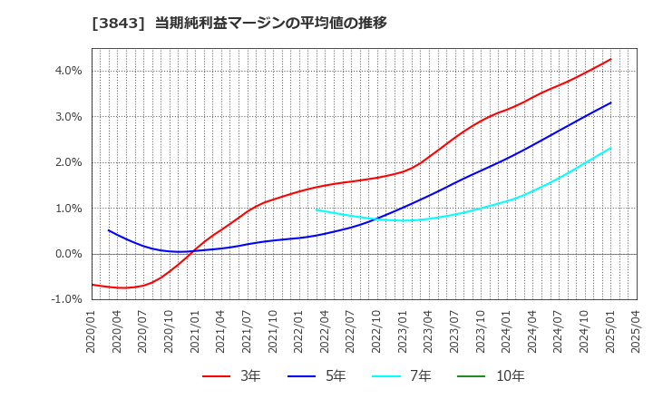 3843 フリービット(株): 当期純利益マージンの平均値の推移