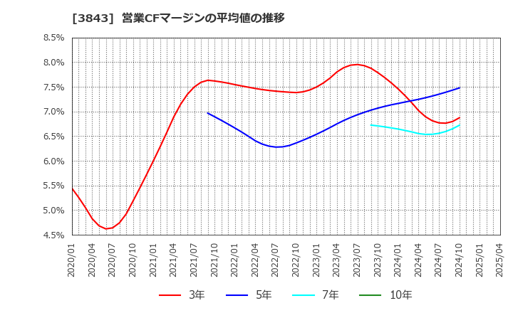 3843 フリービット(株): 営業CFマージンの平均値の推移