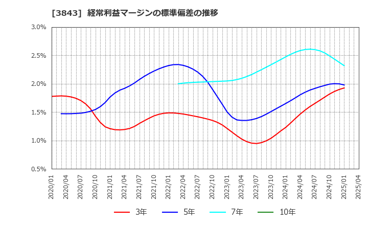 3843 フリービット(株): 経常利益マージンの標準偏差の推移