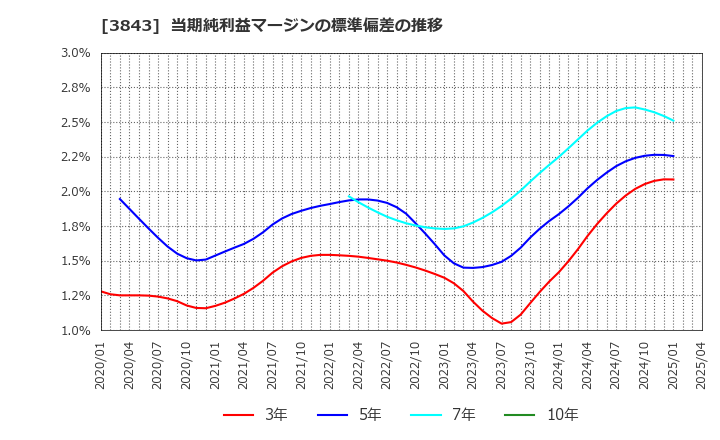 3843 フリービット(株): 当期純利益マージンの標準偏差の推移